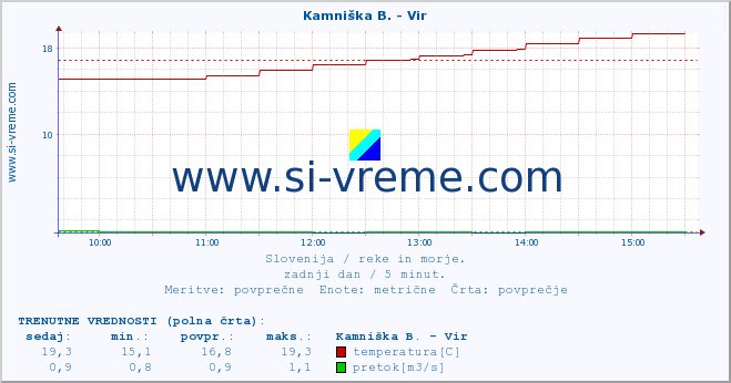 POVPREČJE :: Kamniška B. - Vir :: temperatura | pretok | višina :: zadnji dan / 5 minut.