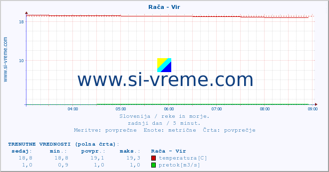 POVPREČJE :: Rača - Vir :: temperatura | pretok | višina :: zadnji dan / 5 minut.