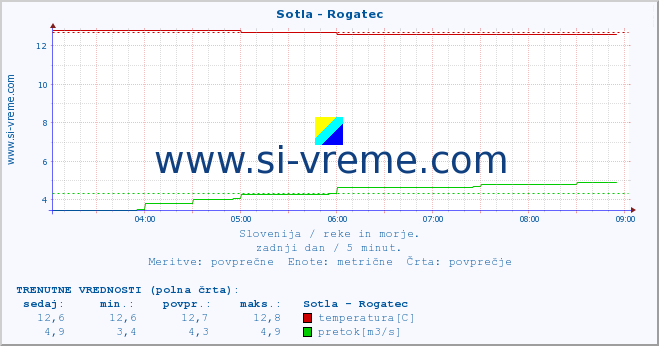 POVPREČJE :: Sotla - Rogatec :: temperatura | pretok | višina :: zadnji dan / 5 minut.