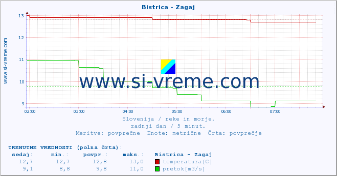 POVPREČJE :: Bistrica - Zagaj :: temperatura | pretok | višina :: zadnji dan / 5 minut.