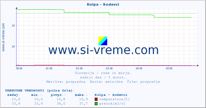 POVPREČJE :: Kolpa - Sodevci :: temperatura | pretok | višina :: zadnji dan / 5 minut.