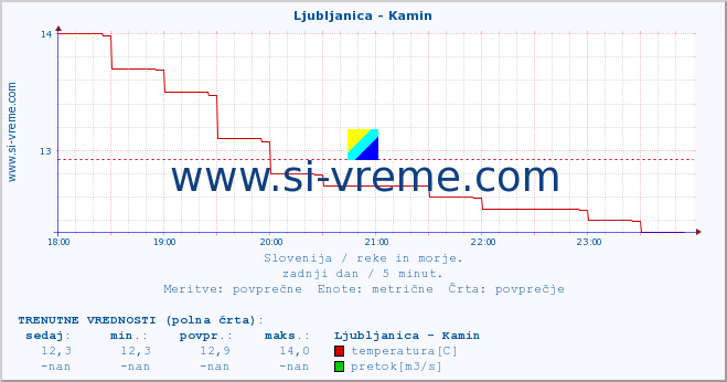 POVPREČJE :: Ljubljanica - Kamin :: temperatura | pretok | višina :: zadnji dan / 5 minut.