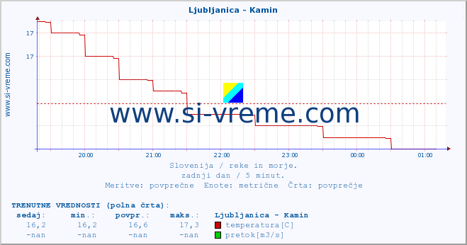 POVPREČJE :: Ljubljanica - Kamin :: temperatura | pretok | višina :: zadnji dan / 5 minut.