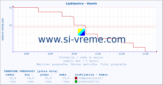 POVPREČJE :: Ljubljanica - Kamin :: temperatura | pretok | višina :: zadnji dan / 5 minut.