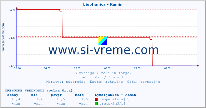 POVPREČJE :: Ljubljanica - Kamin :: temperatura | pretok | višina :: zadnji dan / 5 minut.