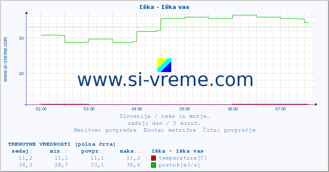 POVPREČJE :: Iška - Iška vas :: temperatura | pretok | višina :: zadnji dan / 5 minut.