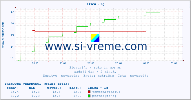 POVPREČJE :: Ižica - Ig :: temperatura | pretok | višina :: zadnji dan / 5 minut.