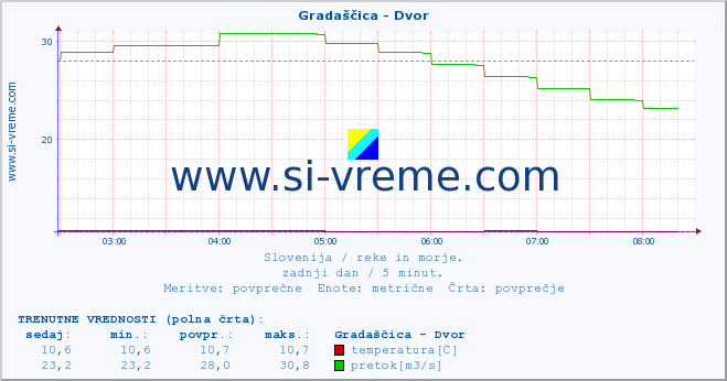 POVPREČJE :: Gradaščica - Dvor :: temperatura | pretok | višina :: zadnji dan / 5 minut.