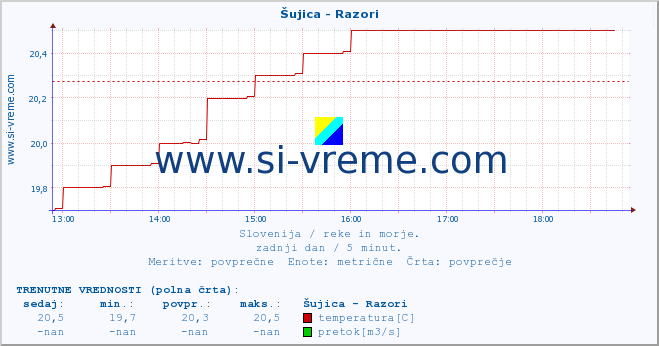 POVPREČJE :: Šujica - Razori :: temperatura | pretok | višina :: zadnji dan / 5 minut.