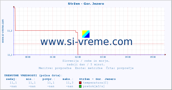 POVPREČJE :: Stržen - Gor. Jezero :: temperatura | pretok | višina :: zadnji dan / 5 minut.