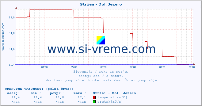 POVPREČJE :: Stržen - Dol. Jezero :: temperatura | pretok | višina :: zadnji dan / 5 minut.