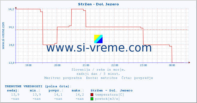 POVPREČJE :: Stržen - Dol. Jezero :: temperatura | pretok | višina :: zadnji dan / 5 minut.