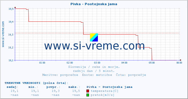 POVPREČJE :: Pivka - Postojnska jama :: temperatura | pretok | višina :: zadnji dan / 5 minut.