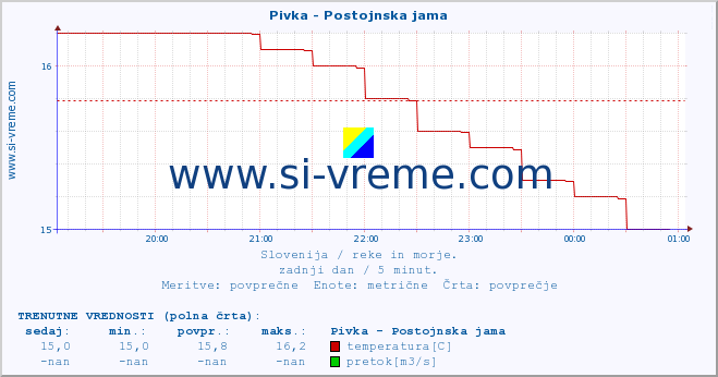 POVPREČJE :: Pivka - Postojnska jama :: temperatura | pretok | višina :: zadnji dan / 5 minut.