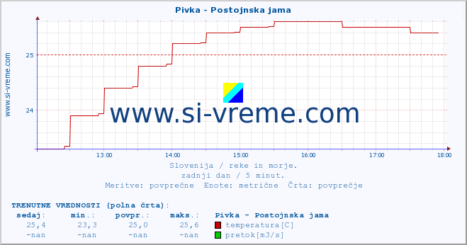 POVPREČJE :: Pivka - Postojnska jama :: temperatura | pretok | višina :: zadnji dan / 5 minut.