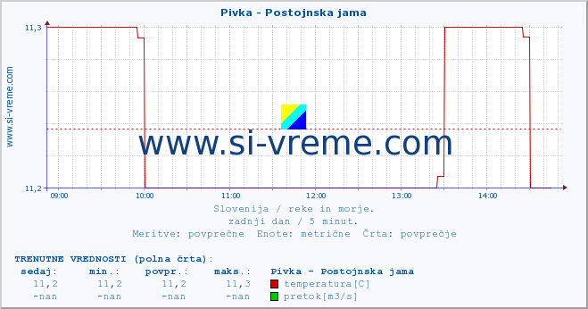 POVPREČJE :: Pivka - Postojnska jama :: temperatura | pretok | višina :: zadnji dan / 5 minut.