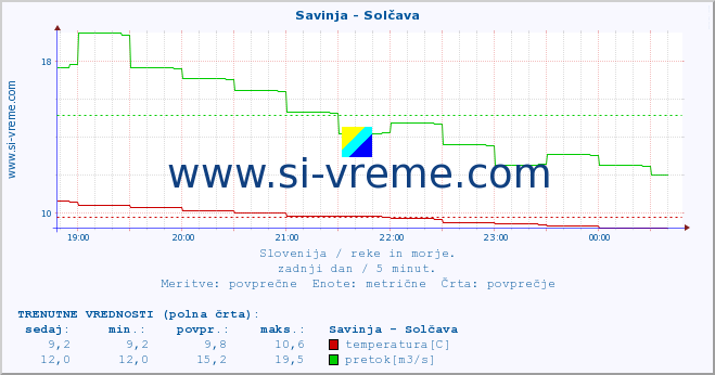 POVPREČJE :: Savinja - Solčava :: temperatura | pretok | višina :: zadnji dan / 5 minut.