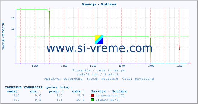 POVPREČJE :: Savinja - Solčava :: temperatura | pretok | višina :: zadnji dan / 5 minut.