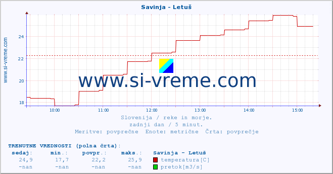 POVPREČJE :: Savinja - Letuš :: temperatura | pretok | višina :: zadnji dan / 5 minut.