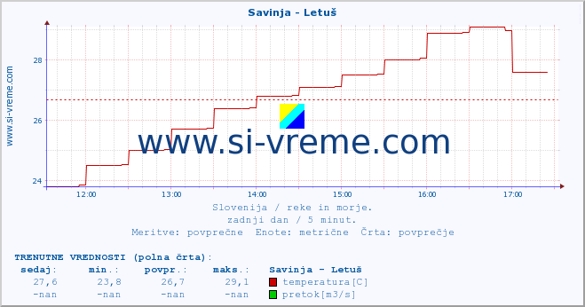 POVPREČJE :: Savinja - Letuš :: temperatura | pretok | višina :: zadnji dan / 5 minut.