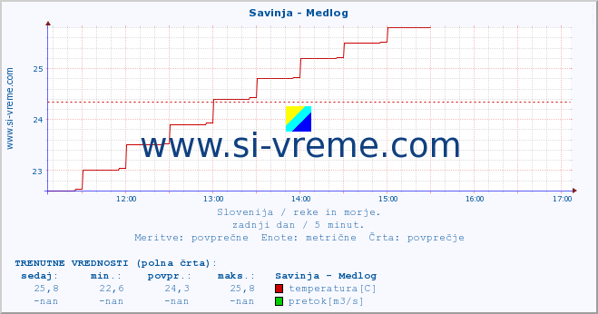 POVPREČJE :: Savinja - Medlog :: temperatura | pretok | višina :: zadnji dan / 5 minut.