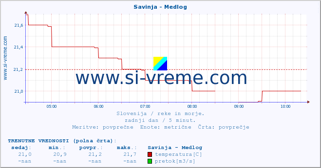 POVPREČJE :: Savinja - Medlog :: temperatura | pretok | višina :: zadnji dan / 5 minut.