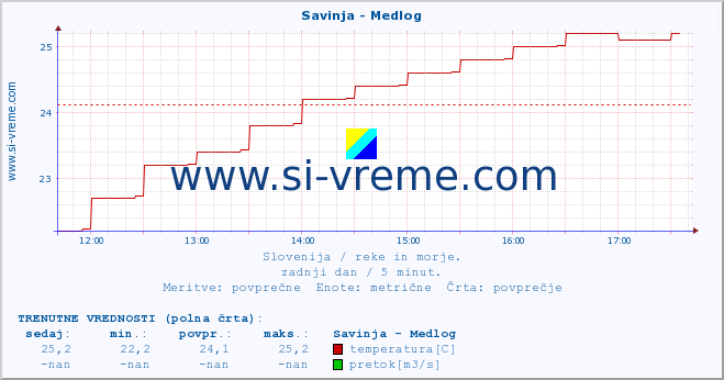 POVPREČJE :: Savinja - Medlog :: temperatura | pretok | višina :: zadnji dan / 5 minut.