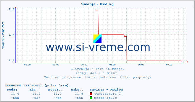 POVPREČJE :: Savinja - Medlog :: temperatura | pretok | višina :: zadnji dan / 5 minut.