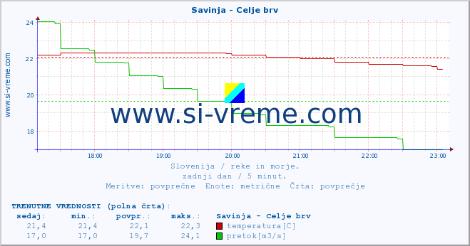 POVPREČJE :: Savinja - Celje brv :: temperatura | pretok | višina :: zadnji dan / 5 minut.