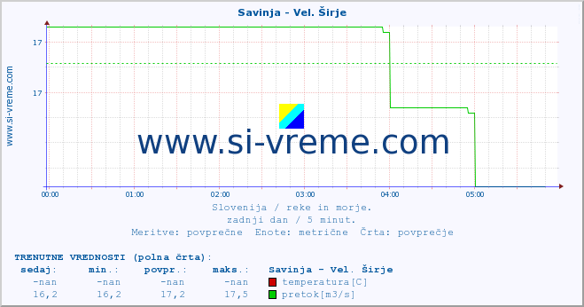 POVPREČJE :: Savinja - Vel. Širje :: temperatura | pretok | višina :: zadnji dan / 5 minut.