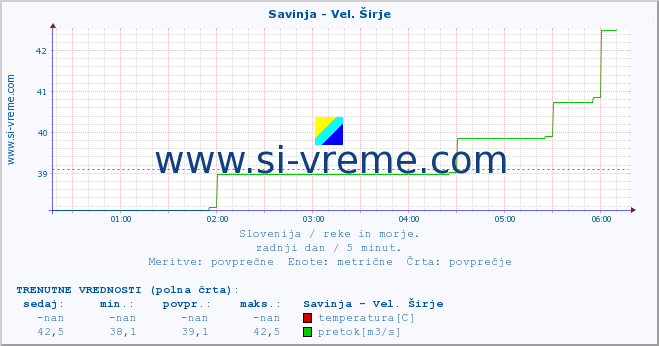 POVPREČJE :: Savinja - Vel. Širje :: temperatura | pretok | višina :: zadnji dan / 5 minut.