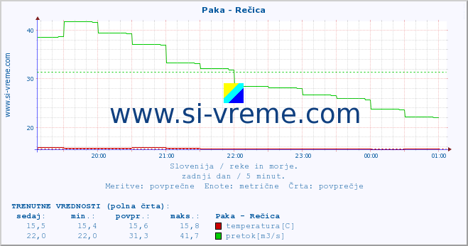 POVPREČJE :: Paka - Rečica :: temperatura | pretok | višina :: zadnji dan / 5 minut.