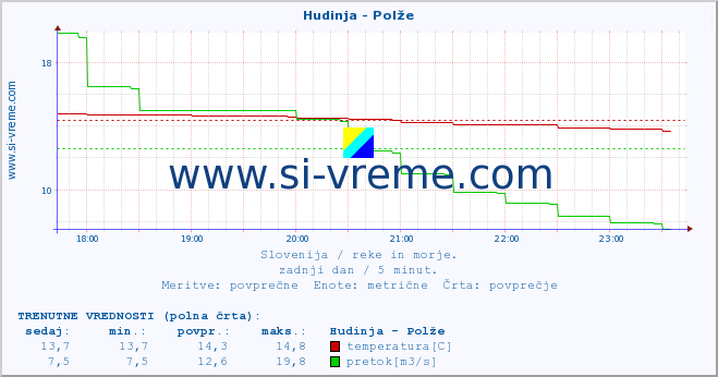 POVPREČJE :: Hudinja - Polže :: temperatura | pretok | višina :: zadnji dan / 5 minut.