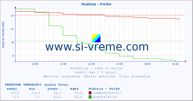 POVPREČJE :: Hudinja - Polže :: temperatura | pretok | višina :: zadnji dan / 5 minut.