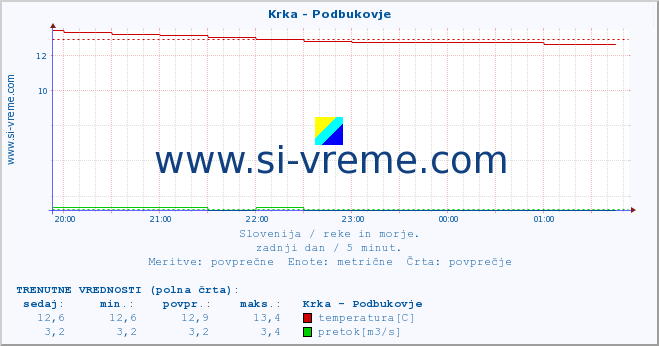 POVPREČJE :: Krka - Podbukovje :: temperatura | pretok | višina :: zadnji dan / 5 minut.