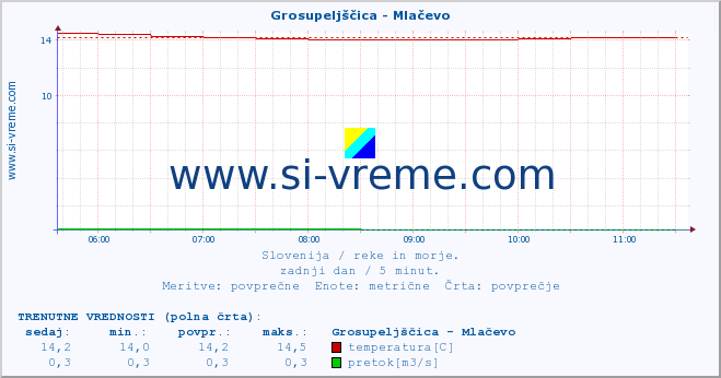 POVPREČJE :: Grosupeljščica - Mlačevo :: temperatura | pretok | višina :: zadnji dan / 5 minut.