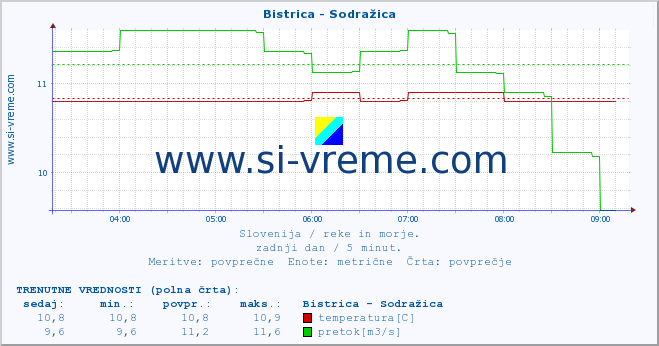 POVPREČJE :: Bistrica - Sodražica :: temperatura | pretok | višina :: zadnji dan / 5 minut.