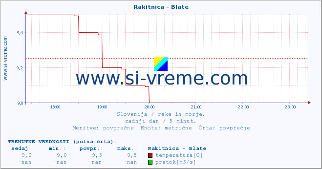 POVPREČJE :: Rakitnica - Blate :: temperatura | pretok | višina :: zadnji dan / 5 minut.