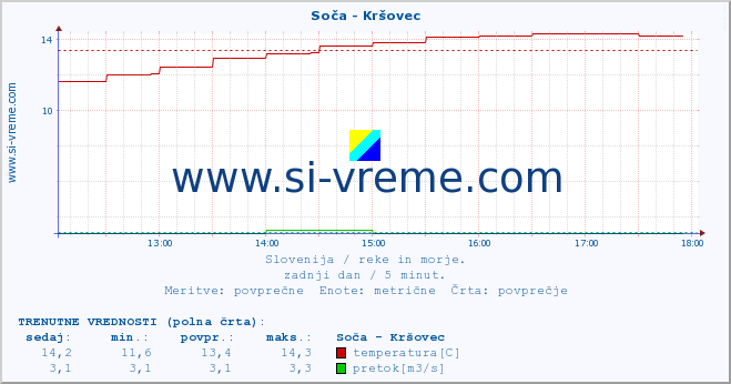 POVPREČJE :: Soča - Kršovec :: temperatura | pretok | višina :: zadnji dan / 5 minut.