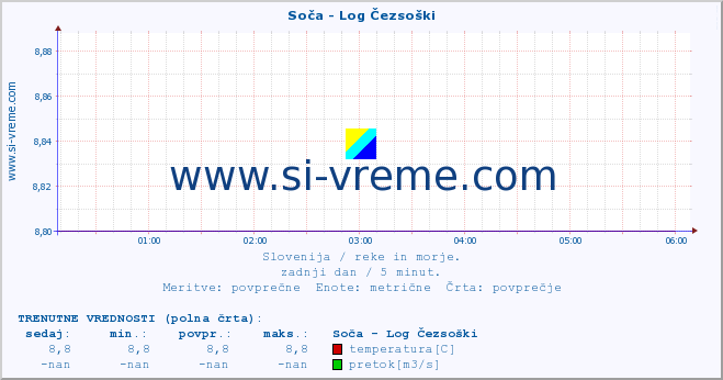 POVPREČJE :: Soča - Log Čezsoški :: temperatura | pretok | višina :: zadnji dan / 5 minut.