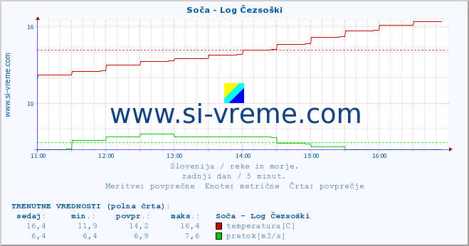 POVPREČJE :: Soča - Log Čezsoški :: temperatura | pretok | višina :: zadnji dan / 5 minut.