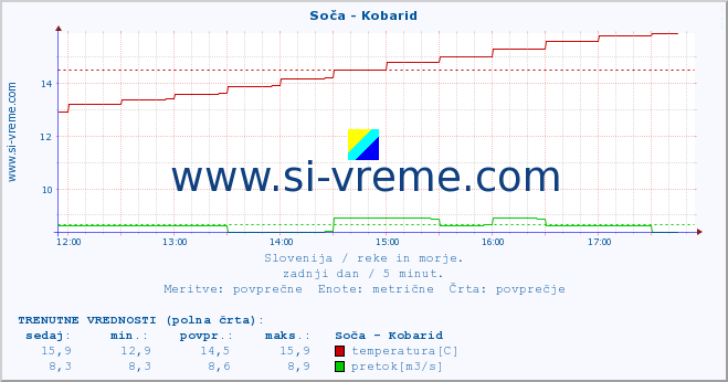 POVPREČJE :: Soča - Kobarid :: temperatura | pretok | višina :: zadnji dan / 5 minut.