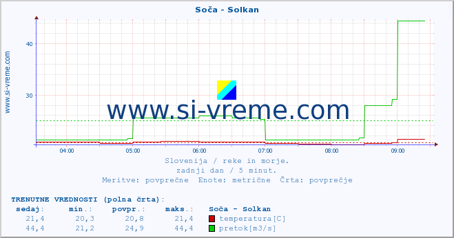 POVPREČJE :: Soča - Solkan :: temperatura | pretok | višina :: zadnji dan / 5 minut.