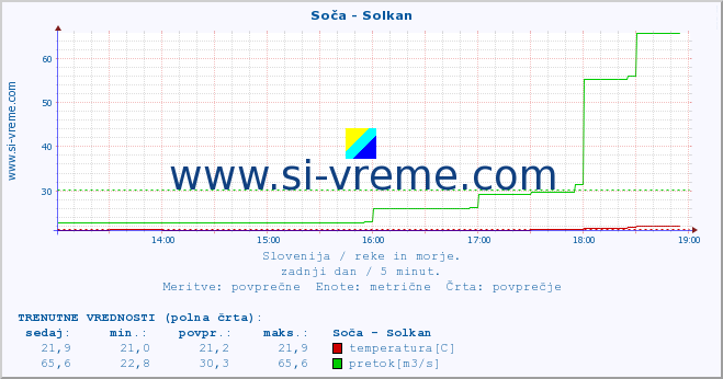 POVPREČJE :: Soča - Solkan :: temperatura | pretok | višina :: zadnji dan / 5 minut.