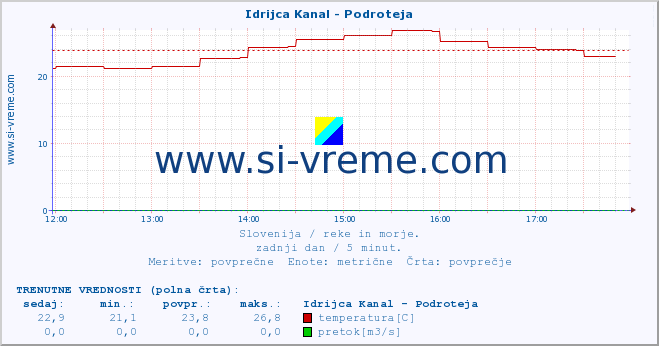 POVPREČJE :: Idrijca Kanal - Podroteja :: temperatura | pretok | višina :: zadnji dan / 5 minut.