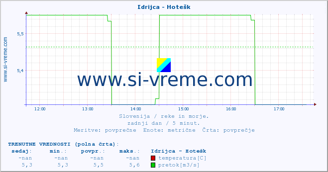 POVPREČJE :: Idrijca - Hotešk :: temperatura | pretok | višina :: zadnji dan / 5 minut.