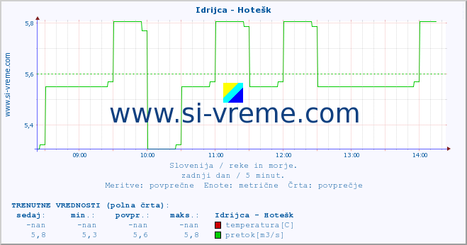 POVPREČJE :: Idrijca - Hotešk :: temperatura | pretok | višina :: zadnji dan / 5 minut.