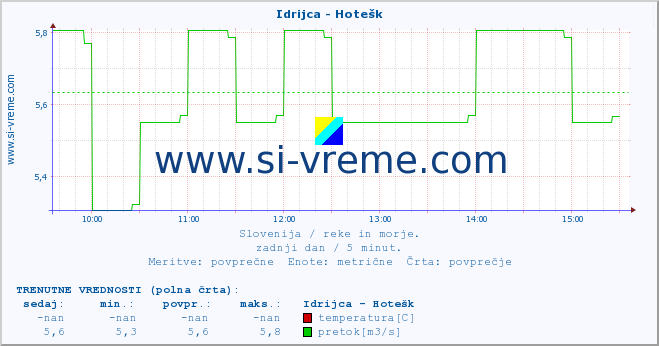 POVPREČJE :: Idrijca - Hotešk :: temperatura | pretok | višina :: zadnji dan / 5 minut.