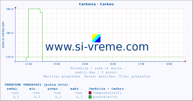 POVPREČJE :: Cerknica - Cerkno :: temperatura | pretok | višina :: zadnji dan / 5 minut.