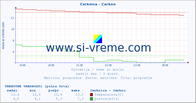 POVPREČJE :: Cerknica - Cerkno :: temperatura | pretok | višina :: zadnji dan / 5 minut.